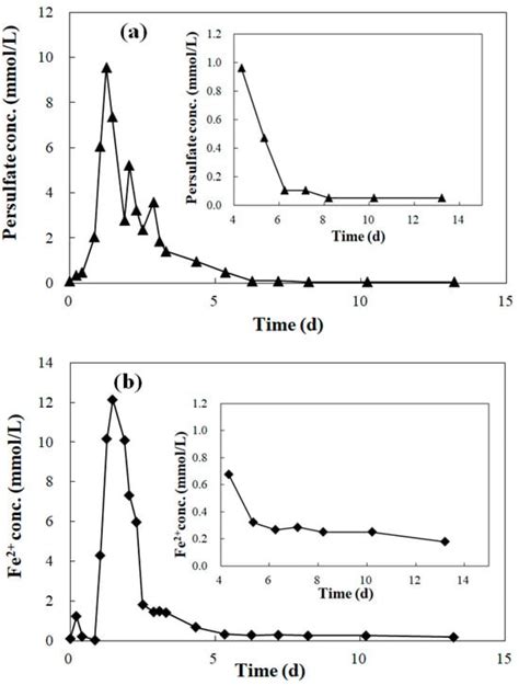 Development of Slow-Releasing Tablets Combined with Persulfate and ...