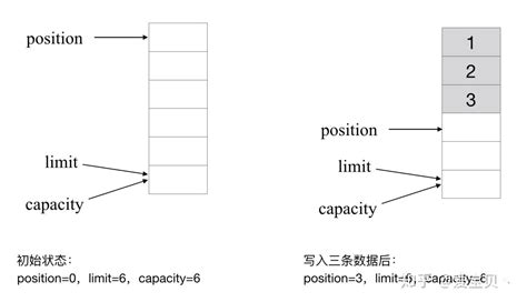 Image result for ByteBuffer