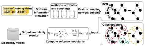 Measuring Software Modularity Based on Software Networks
