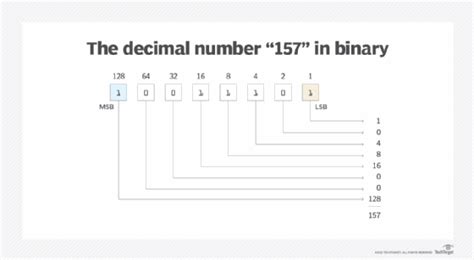 Image result for Most Significant Bit Number