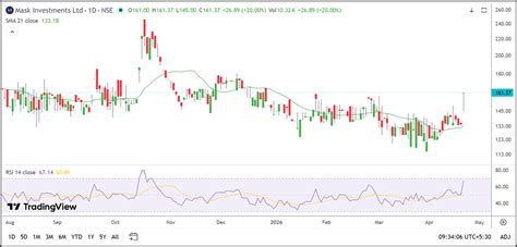 Mask Investments Share Price Jumps 20%: Breakout Rally Extends Momentum ...