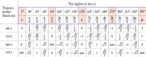 Image result for How to Graph a Trig Function without a Calc