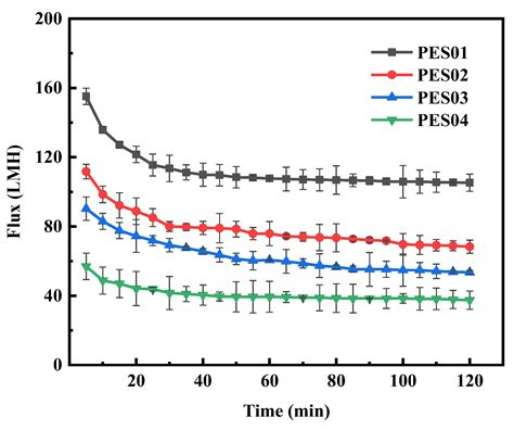 Improved Protein Removal Performance of PES Hollow-Fiber ...