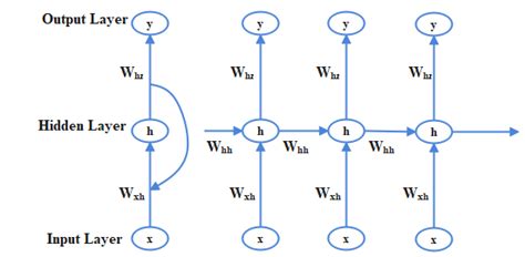 Image result for Rnn Architecture Deep Learning Python