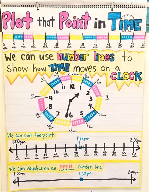 Image result for Time Interval Number Line