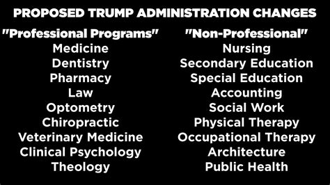 Trump plan to exclude nursing from professional degrees draws backlash ...