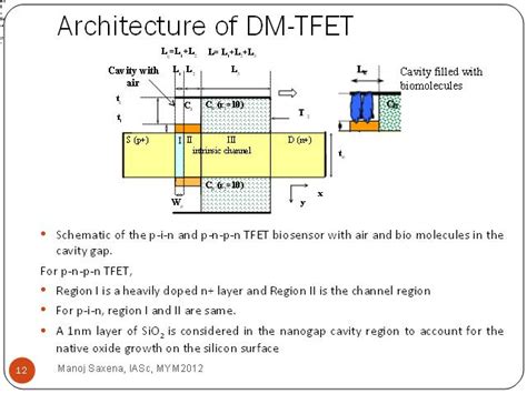 Architecture of DM-TFET