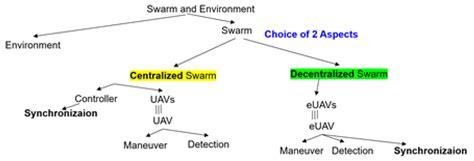 Simulation-Based Development of Internet of Cyber-Things Using DEVS