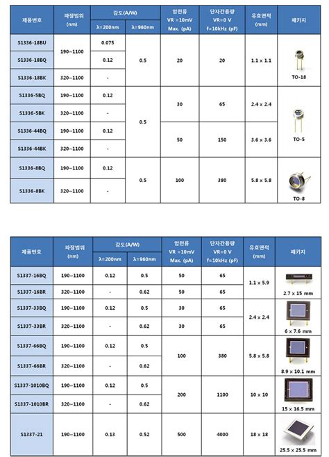 Image result for High Sensitive Photodiode