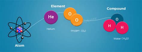 Image result for Free Science Lessons Atoms Elements and Compounds