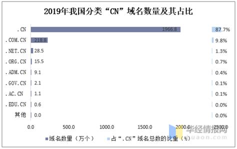2019年中国域名数量、分类域名数量及域名从业机构市场格局分布「图」_趋势频道-华经情报网