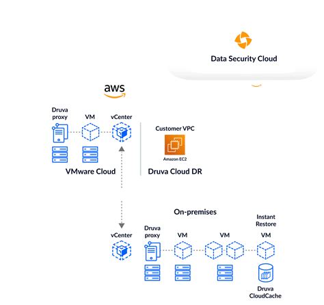 Image result for VMware Cloud Backup