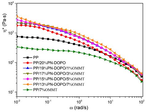 Synergistic Effects of DOPO-Based Derivative and Organo-Montmorillonite ...