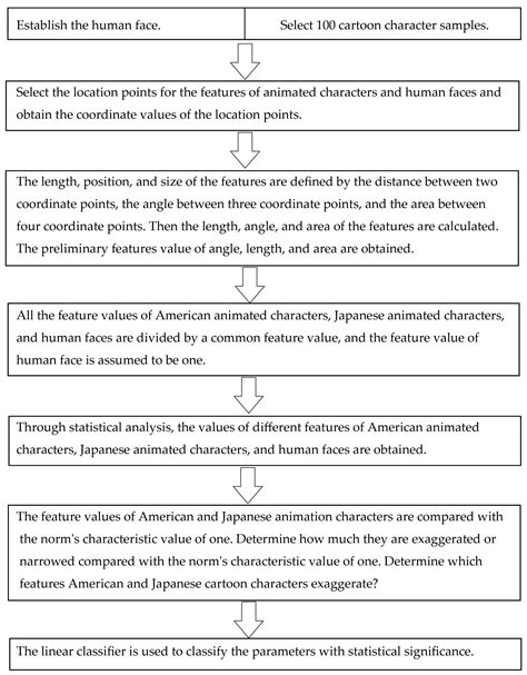 A Study of Facial Features of American and Japanese Cartoon Characters