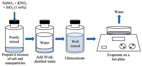 Specific Heat Capacity of Solar Salt-Based Nanofluids: Molecular ...