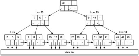Image result for B-trees Full-Stack Academy