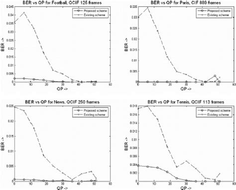 Image result for Compression Rate H 264
