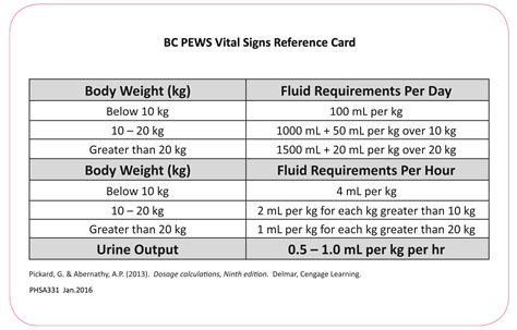 Pediatric Vital Sign Cards Vital Signs Reference Cards — All