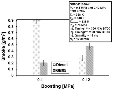A Review of Gasoline Compression Ignition: A Promising Technology ...