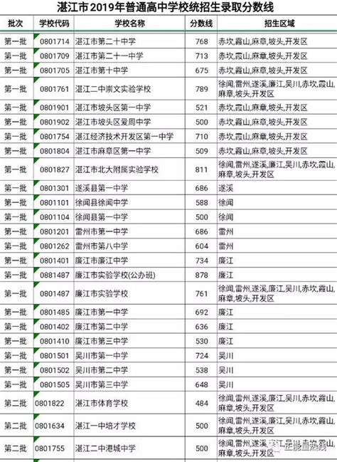 湛江市第二中学历年招生分数线一览表(2023参考)