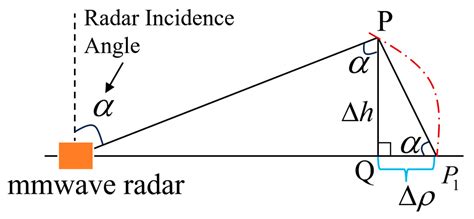 Innovative Rotating SAR Mode for 3D Imaging of Buildings