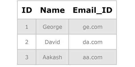 Image result for Example of a Full Key in SQL