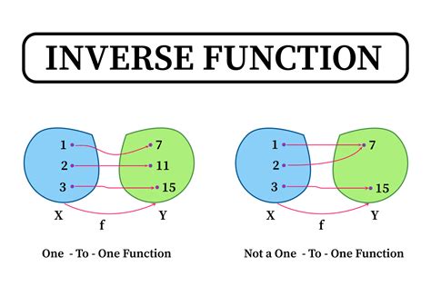 Inverse Function Equation Calculator 的图像结果