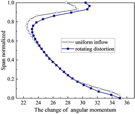 Image result for Axial-Flow Compressor Stator Damage