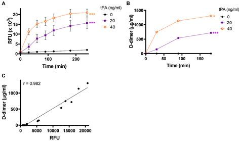 Role of Shear Stress and tPA Concentration in the Fibrinolytic ...