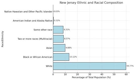 Closer Look at New Jersey’s Population Data in 2025 - North American ...