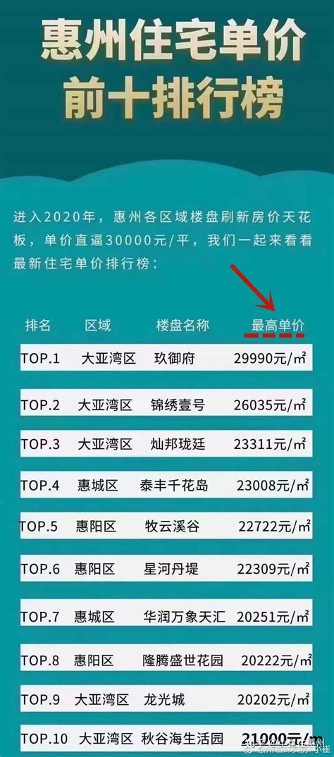 想知道2020年惠州临深的惠湾片区房价涨了多少？来看看这里 - 知乎