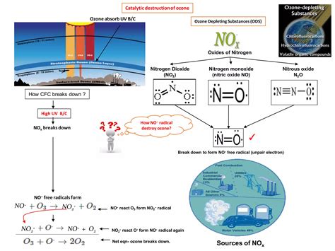 IB Chemistry on ozone and resonance | PDF