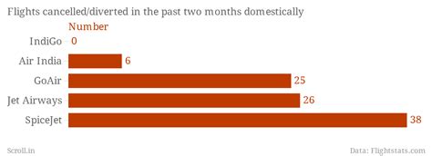 IndiGo is the largest, most reliable domestic airline