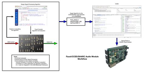 Faust Integration with the SHARC Audio Module [Analog Devices Wiki]