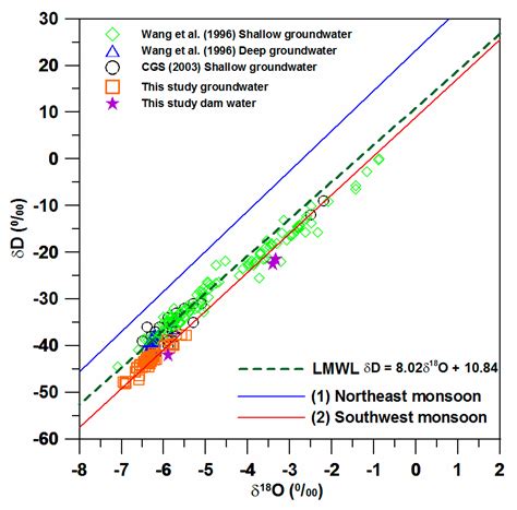 Stable Hydrogen and Oxygen Isotopes for Groundwater Sources of Penghu ...