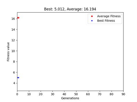 Image result for Python Genetic Algorithm for Minimize Function