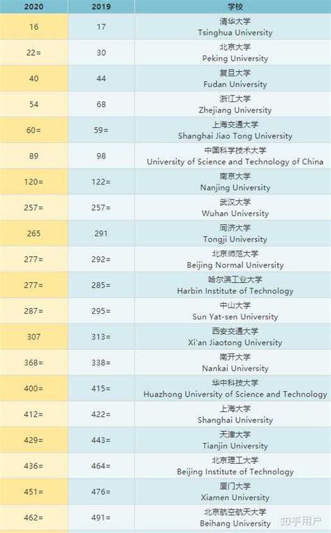 2020中国高校分级排行榜，仅有3所顶尖大学获评A++_国家