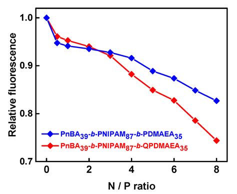 PnBA-b-PNIPAM-b-PDMAEA Thermo-Responsive Triblock Terpolymers and Their ...