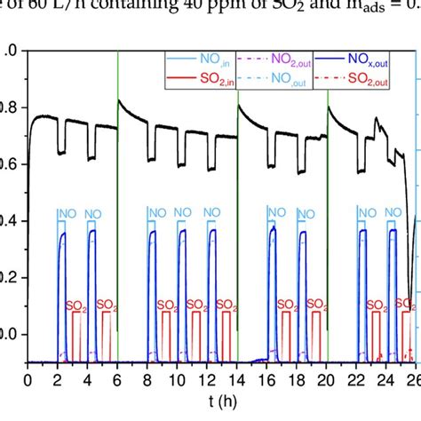Image result for NOx Sensor Arduino