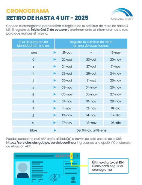 Retiro AFP 2025: Fechas para solicitar hasta 4 UIT si tu DNI termina en 2