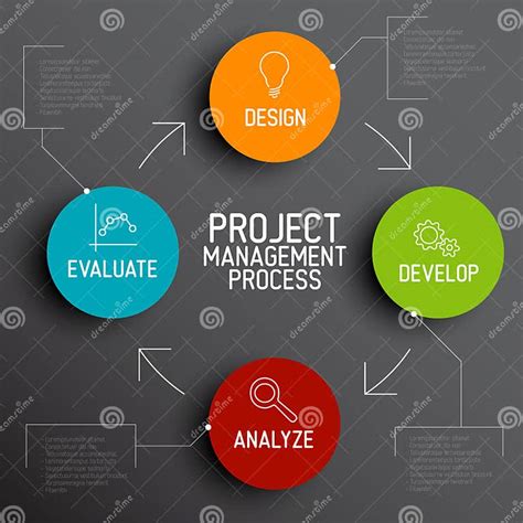 Image result for Project Management Process Diagram
