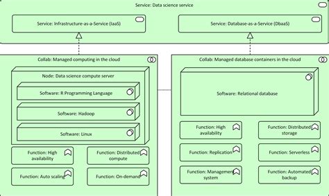 Image result for Solution Architecture Framework
