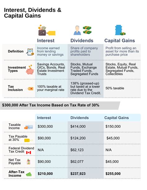 Understanding the Differences Between Interest, Dividends, and Capital ...