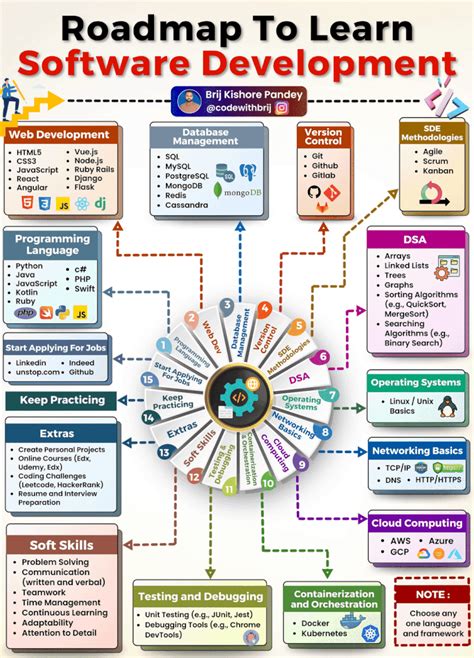 Image result for Software Developer Tutorial Requirements