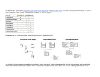 Image result for 3 Level Data Model