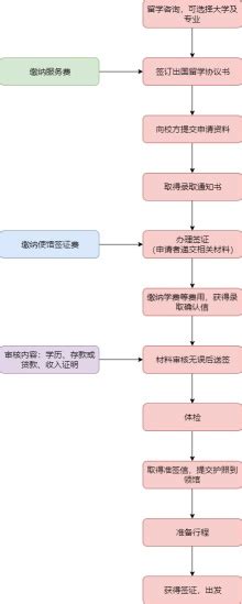 公派出国留学访问、进修派出流程图-党委教师工作部人事处