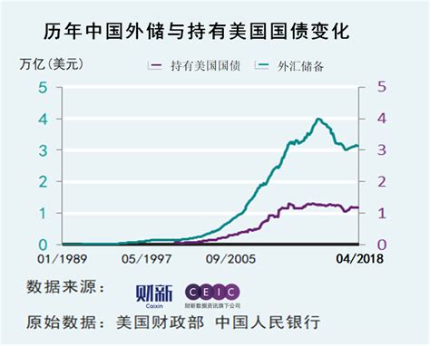 中国持有美国国债规模连降三月-财易搜-专业的财经门户网站