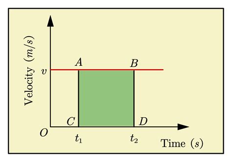 Image result for Velocity V Time Graph