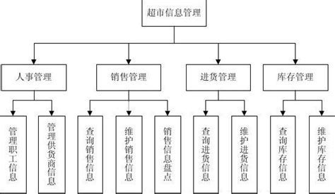 小型超市管理系统er图和数据流程图