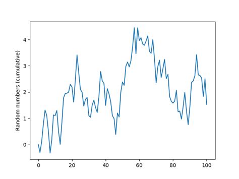 Python-Matplotlib How to Plot a Range of Data 的图像结果